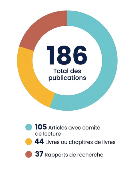 Nombre de publications scientifique en 2025